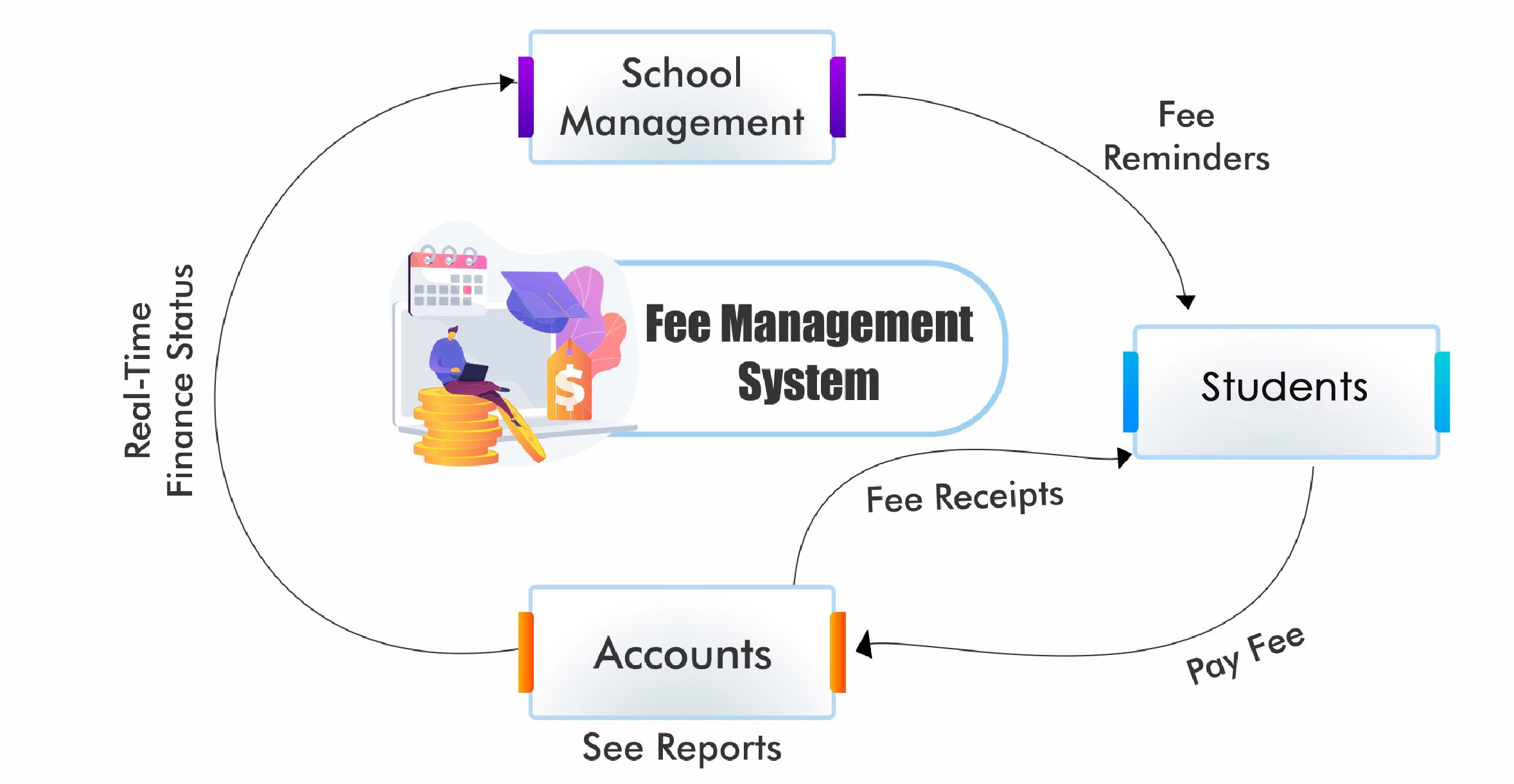 Fees Management System Software, Fees Management System , Fees Management System Software,